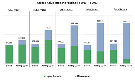 Appeals Adjudicated and Pending FY 2019 - FY 2023. Combined Legacy and AMA Appeal Totals. End of FY 2019. Decided Appeals - 95,089. Pending Appeals - 120,638. | End of FY 2020. Decided Appeals - 102,663. Pending Appeals - 174,733. | End of FY 2021. Decided Appeals - 99,721. Pending Appeals - 197,555. | End of FY 2022. Decided Appeals - 95,294. Pending Appeals - 209,535. | FY 2023 (thru August). | Decided Appeals - 92,578. | Pending Appeals - 210,935.