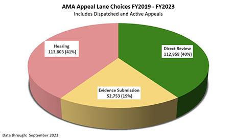 AMA Appeal Lane Choices FY2019 - FY2023 (thru April). | Includes Dispatched and Active Appeals. | Direct Review: 100,557, 40%. | Evidence Submission: 47,457, 19%. | Hearing: 103,893, 41%. | Data Through:  April 2023.