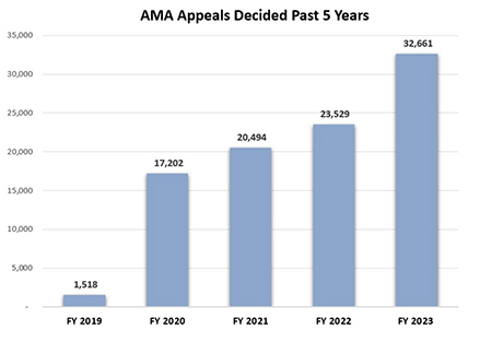 AMA Appeals Decided Past 4 Years. | End of FY 2019. Decided Appeals - 1,518. | End of FY 2020 Decided Appeals - 17,202. End of FY 2021 | Decided Appeals - 20,494. End of FY 2022 Decided Appeals - 23,529. | FY 2023 (thru August). | Decided Appeals - 28,201.