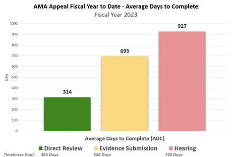 AMA Appeal FYTD ADC. | Fiscal Year 2023. | Average Days to Complete (ADC). | Direct Review: 314 Days. | Evidence Submission: 695 Days. | Hearing: 927 Days. | Timeliness Goal:. | Direct Review: 365 Days. | Evidence Submission: 550 Days. | Hearing: 730 Days.