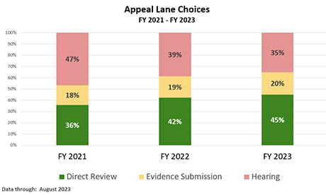 AMA Appeal Lane Choices FY2021 - FY2023 (thru June). | Includes Dispatched and Active Appeals. | FY 2021 | Direct Review: 36%. | Evidence Submission: 18%. | Hearing: 47%. | FY 2022 | Direct Review: 42%. | Evidence Submission: 19%. | Hearing: 39%. | FY 2023 (through August). | FY 2023. | Direct Review: 45%. | Evidence Submission: 20%. | Hearing: 35%. | Data Through:  September 2023.