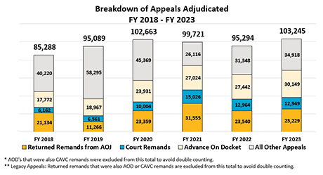 Breakdown of Appeals Adjudicated FY 2018 - FY 2022. Combined Legacy and AMA Appeal Totals. FY 2018. Returned Remands from AOJ - 21,134. Court Remands - 6,162. Advance on Docket - 17,772. All Other Appeals - 40,220. Total Appeals Decided: 85,288. | FY 2019. Returned Remands from AOJ - 11,266. Court Remands - 6,561. Advance on Docket - 18,967. All Other Appeals - 58,295. Total Appeals Decided: 95,089. | FY 2020. Returned Remands from AOJ - 23,359. Court Remands - 10,004. Advance on Docket - 23,931. All Other Appeals - 45,369. Total Appeals Decided: 102,663. | FY 2021. Returned Remands from AOJ - 31,555. Court Remands - 15,026. Advance on Docket - 27,024. All Other Appeals - 26,116. Total Appeals Decided: 99,721. | FY 2022. Returned Remands from AOJ – 23,450. Court Remands – 12,964. Advance on Docket – 27,442. All Other Appeals – 31,348. Total Appeals Decided: 95,294.