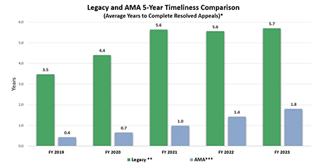 Legacy and AMA 5 Year ADC Comparison. | Average Years to Fully Resolve Appeals. | End of FY 2019. | Legacy ADC in Years - 3.5. | AMA ADC in Years - 0.4. | End of FY 2020. | Legacy ADC in Years - 4.4. | AMA ADC in Years - 0.7. | End of FY 2021. Legacy ADC in Years - 5.6. | AMA ADC in Years - 1.0. | End of FY 2022. | Legacy ADC in Years - 5.6. AMA ADC in Years - 1.4. | FY 2023. | Legacy ADC in Years - 5.7. | AMA ADC in Years - 1.8.