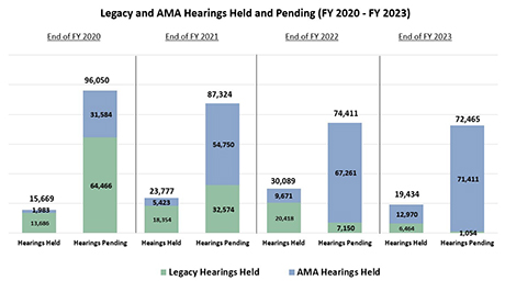 Legacy and AMA Hearings Held and Pending FY 2020 - FY 2023. | End of FY 2020. | Hearings Held Legacy 13,686. | Hearings Held AMA - 1,983. | Hearings Held Total: 15,669. | Hearings Pending Legacy - 55,265. | Hearings Pending AMA - 31,584. | Hearings Pending Total:  86,849. | End of FY 2021. | Hearings Held Legacy 18,354. | Hearings Held AMA - 5,423. | Hearings Held Total: 23,777. | Hearings Pending Legacy - 32,574. | Hearings Pending AMA - 54,750. | Hearings Pending Total:  87,324. | End of FY 2022. | Hearings Held Legacy 20,418. | Hearings Held AMA - 9,671. | Hearings Held Total: 30,089. | Hearings Pending Legacy - 7,150. | Hearings Pending AMA - 67,261. | Hearings Pending Total:  74,411. | End of FY 2023. | Hearings Held Legacy 6,464. | Hearings Held AMA - 12,970. | Hearings Held Total: 19,434. | Hearings Pending Legacy - 1,054. | Hearings Pending AMA - 71,411. | Hearings Pending Total:  72,465.