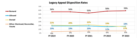 AMA Disposition Rates. | FY2019. | Remand 37%. | Allowed 30%. | Denied 31%. | Other: Dismissed, Reconsider, Vacate 2% | FY2020. | Remand 38%. | Allowed 27%. | Denied 28%. | Other: Dismissed, Reconsider, Vacate 7% | FY2021. | Remand 38%. | Allowed 29%. | Denied 24%. | Other: Dismissed, Reconsider, Vacate 10% | FY2022. | Remand 40%. | Allowed 28%. | Denied 20%. | Other: Dismissed, Reconsider, Vacate 12% | FY2023. | Remand 39%. | Allowed 27%. | Denied 17%. | Other: Dismissed, Reconsider, Vacate 17% | Board AMA Appeal Dispositions. | FY2019. | Allowed with no remand*. 505. | Denied with no remands. 528. | Remanded**. 627. | Other***. 38. | Total FY2019 Dispositions. 1,698. | FY2020. | Allowed with no remand*. 4723. | Denied with no remands. 4,738. | Remanded**. 6,490. | Other***. 1,247. | Total FY2020 Dispositions. 17,198. | FY2021. | Allowed with no remand*. 5,842. | Denied with no remands. 4,965. | Remanded**. 7,695. | Other***. 1,991. | Total FY2021 Dispositions. 20,493. | FY2022. | Allowed with no remand*. 6,695. | Denied with no remands. 4,634. | Remanded**. 9,339. | Other***. 2,861. | Total FY2022 Dispositions. 23,529. | FY2023. | Allowed with no remand*. 8,872. | Denied with no remands. 5,442. | Remanded**. 12,661. | Other***. 5,686 | Total FY2023 Dispositions. 32,661.
