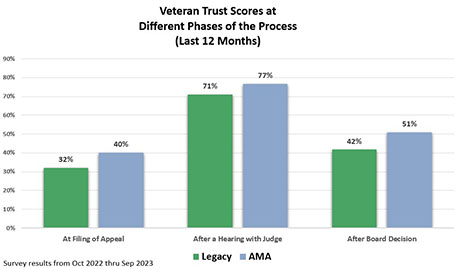 Veteran Trust Scores at Different Phases of the Process. | *Results from last 12 months. | At Filing an Appeal. | Legacy: 28%. | AMA: 38%. | After a Hearing with Judge. | Legacy: 71%. | AMA: 78%. | After Board Decision. | Legacy: 42%. | AMA: 50%. | Survey results from May 2022 thru Apr 2023.