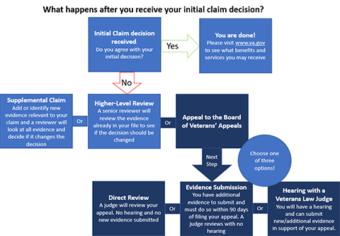 Claim Decision Tree - See description below