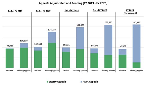 Appeals adjudicated and pending | FY 2019- FY 2022